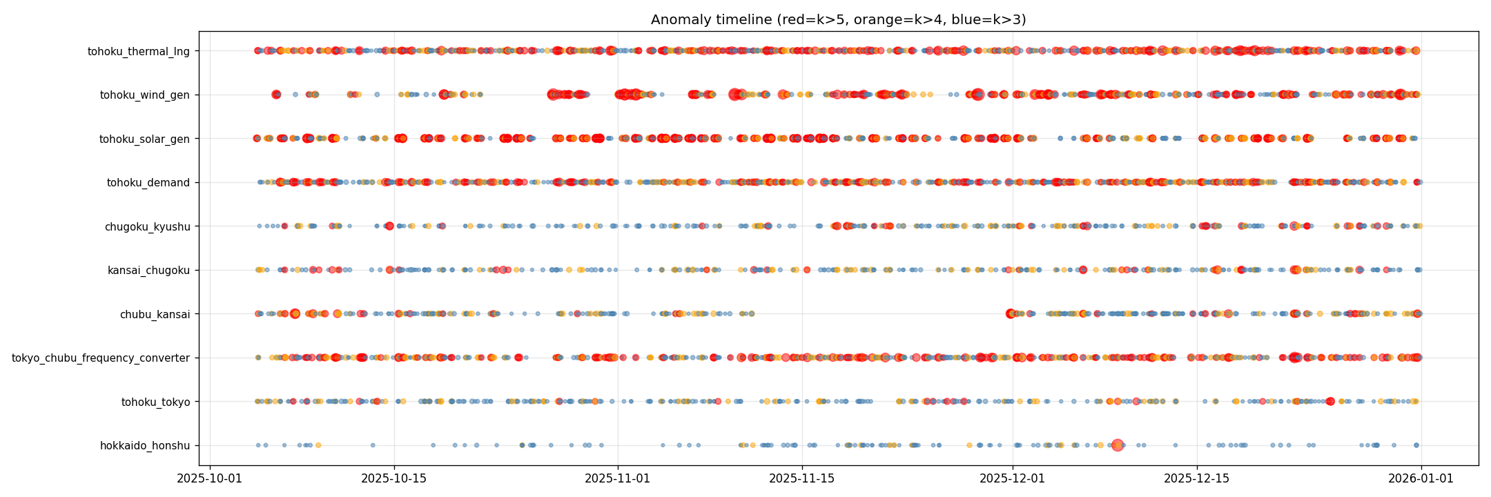 anomaly timeline
