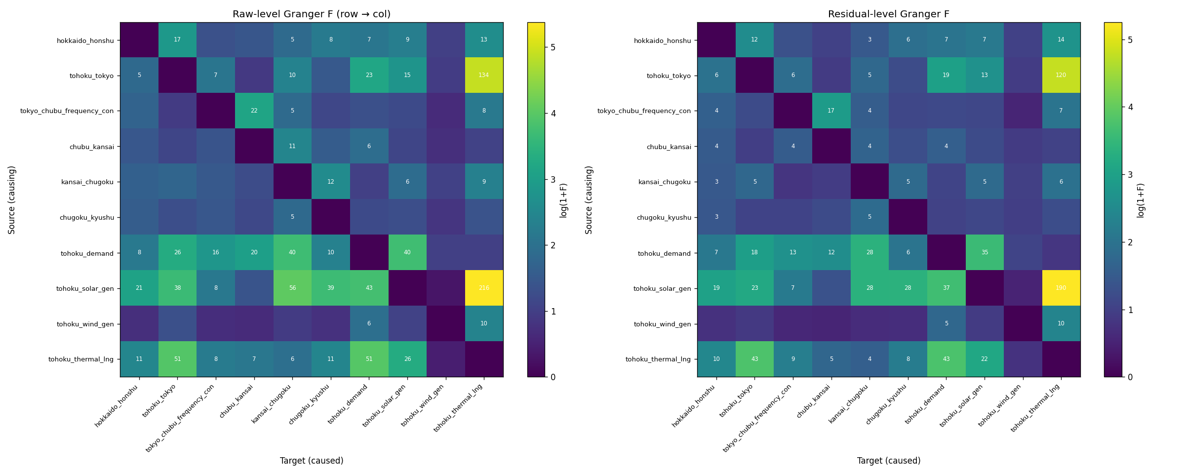 granger heatmap