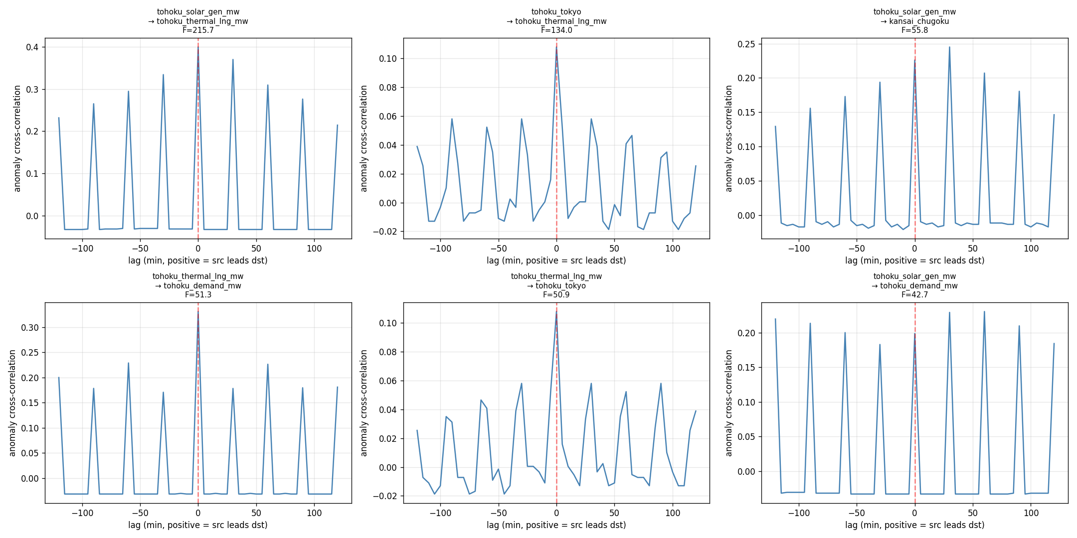 lead-lag profile
