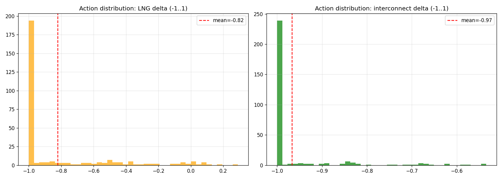 action histogram