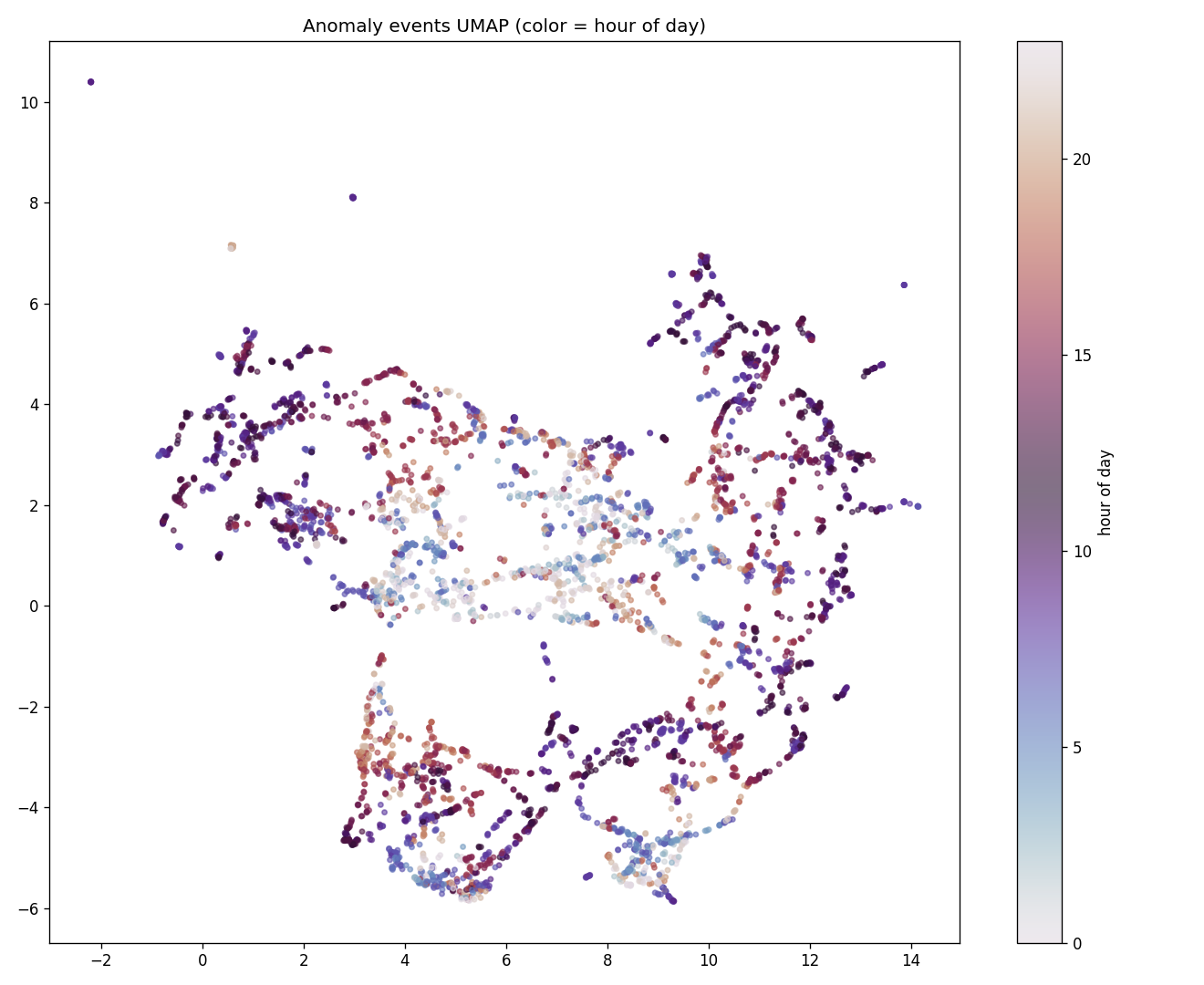 UMAP by hour