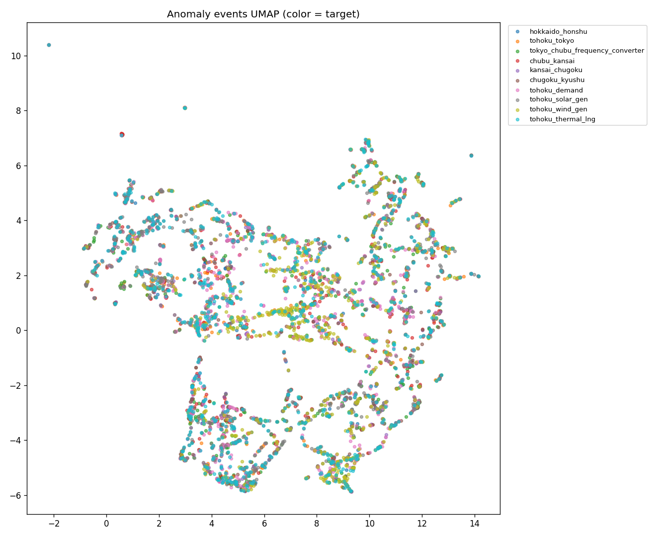 UMAP by target