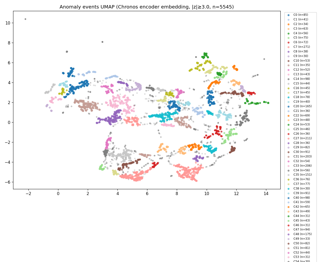 UMAP clusters