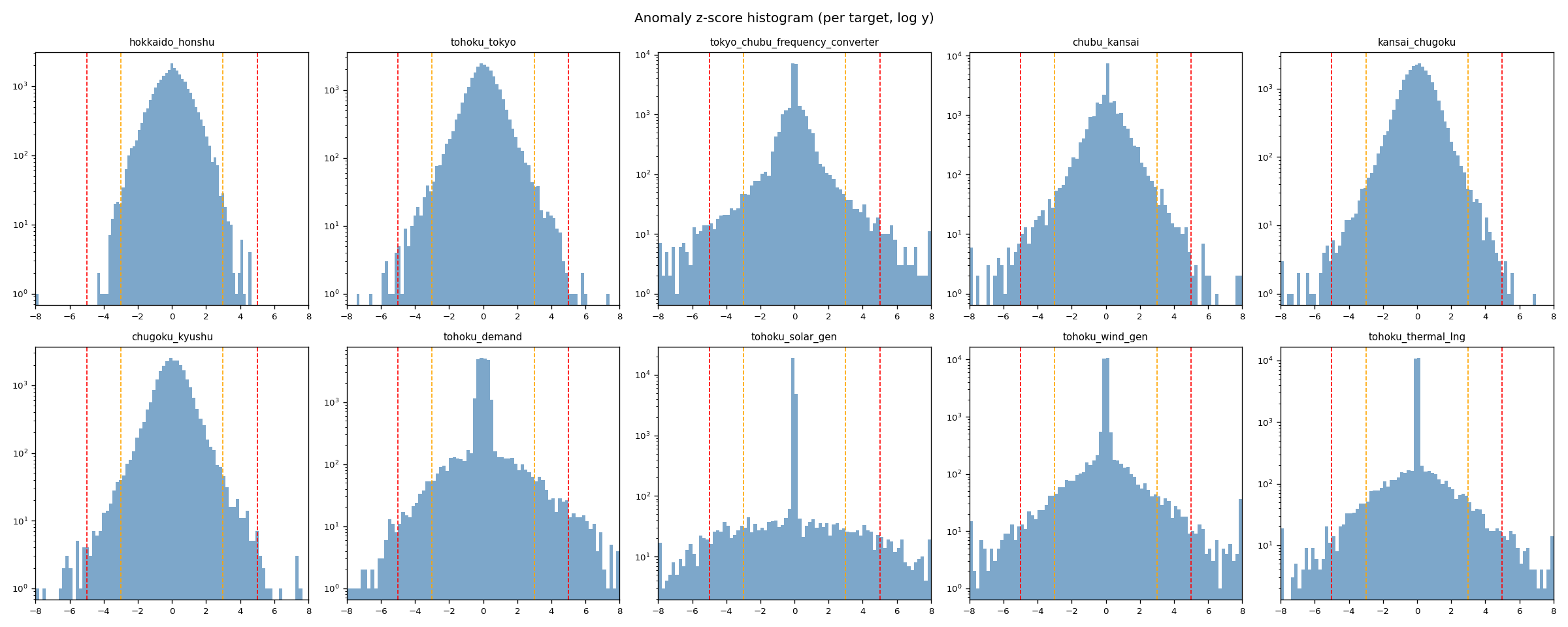 z-score histograms